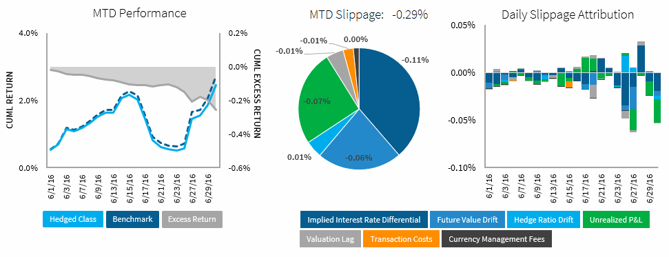 Barclays Sterling Corporate Bond Index — MTD Performance, MTD Slippage -0.29%, Daily Slippage Attribution