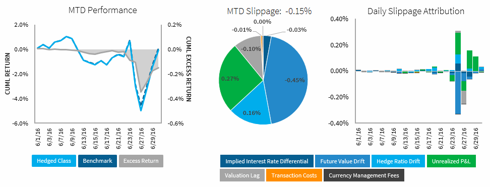 S&P 500 — MTD Performance, MTD Slippage -0.15%, Daily Slippage Attribution