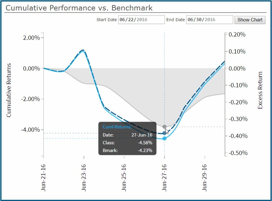 Cumulative Performance vs. Benchmark