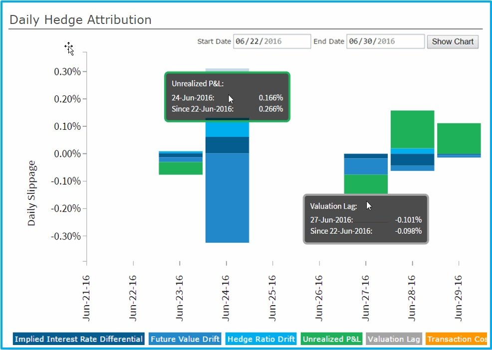 Daily Hedge Attribution
