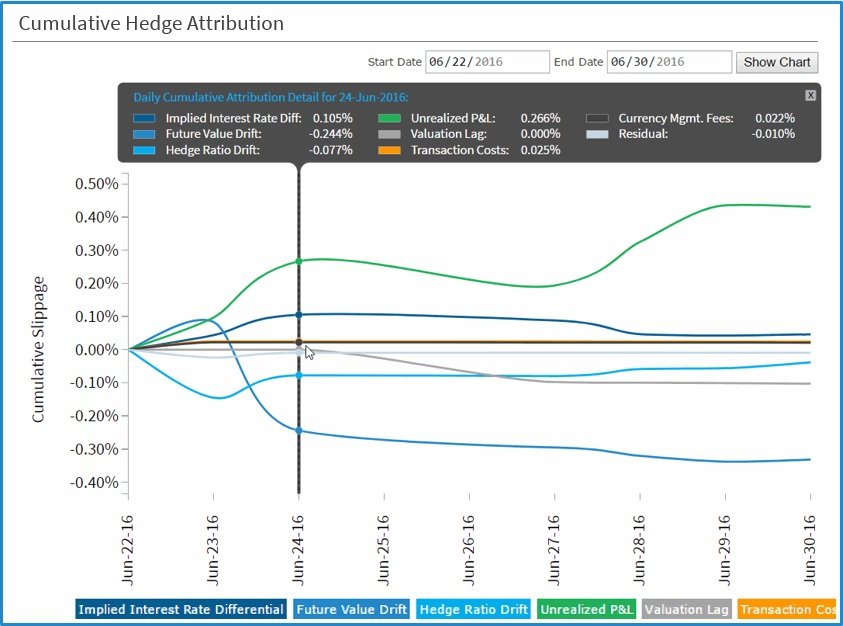 Cumulative slippage contributions