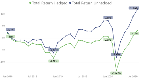 Hedged vs unhedged total return performance comparison