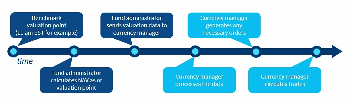 Typical Hedging Operations Timeline