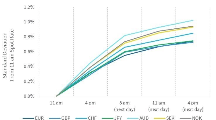 Intraday Spot Rate Deviation (2008-May 2017)