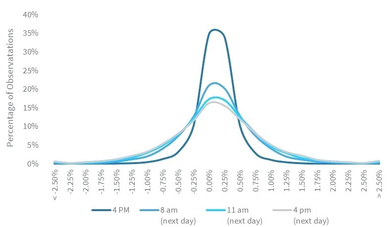 Distribution of Rate Changes Relative to 11am EST (2008-May 2017)