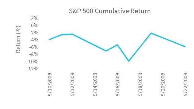 S&P 500 Cumulative Return