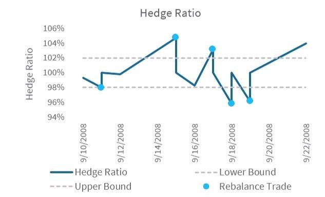 Hedge Ratio