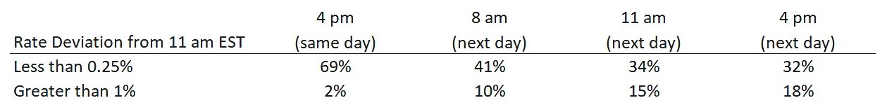 Likelihood of Smaller and Larger Rate Deviations