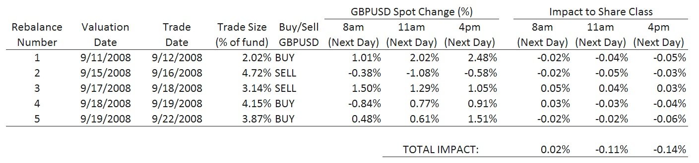 Example GBP Hedged S&P 500 Share Class: Impacts Due to Delayed Trading